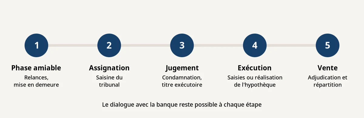 Étapes du recouvrement bancaire : phase amiable, assignation, jugement, exécution et vente