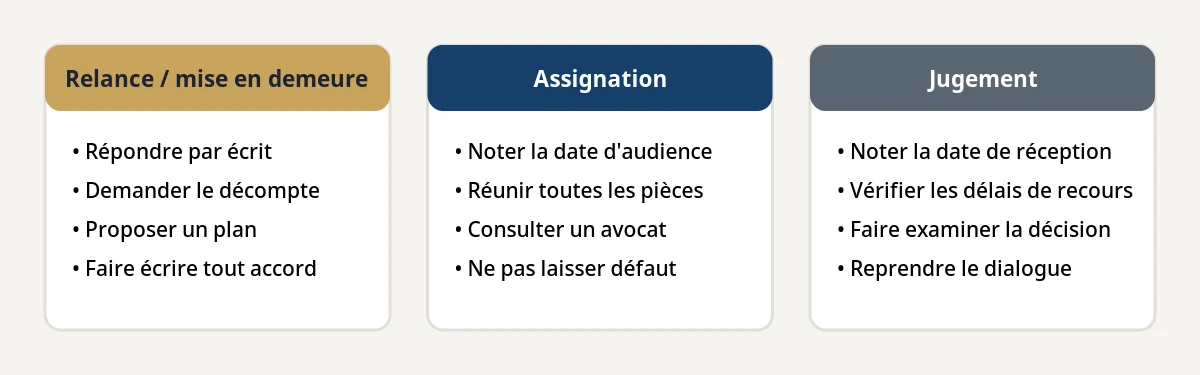Que faire après une mise en demeure, une assignation ou un jugement